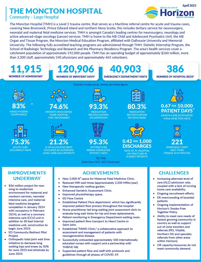 Acute Care Fact Sheet | The Moncton Hospital - Horizon Health Network