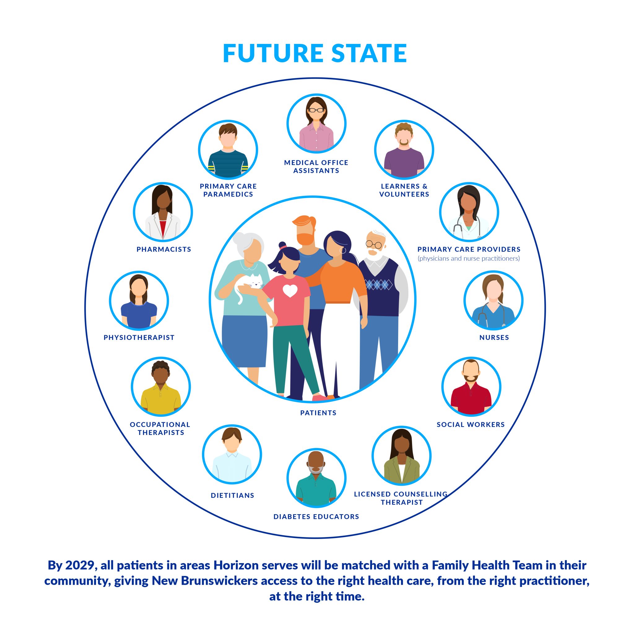 Access to Primary Care - Horizon Health Network